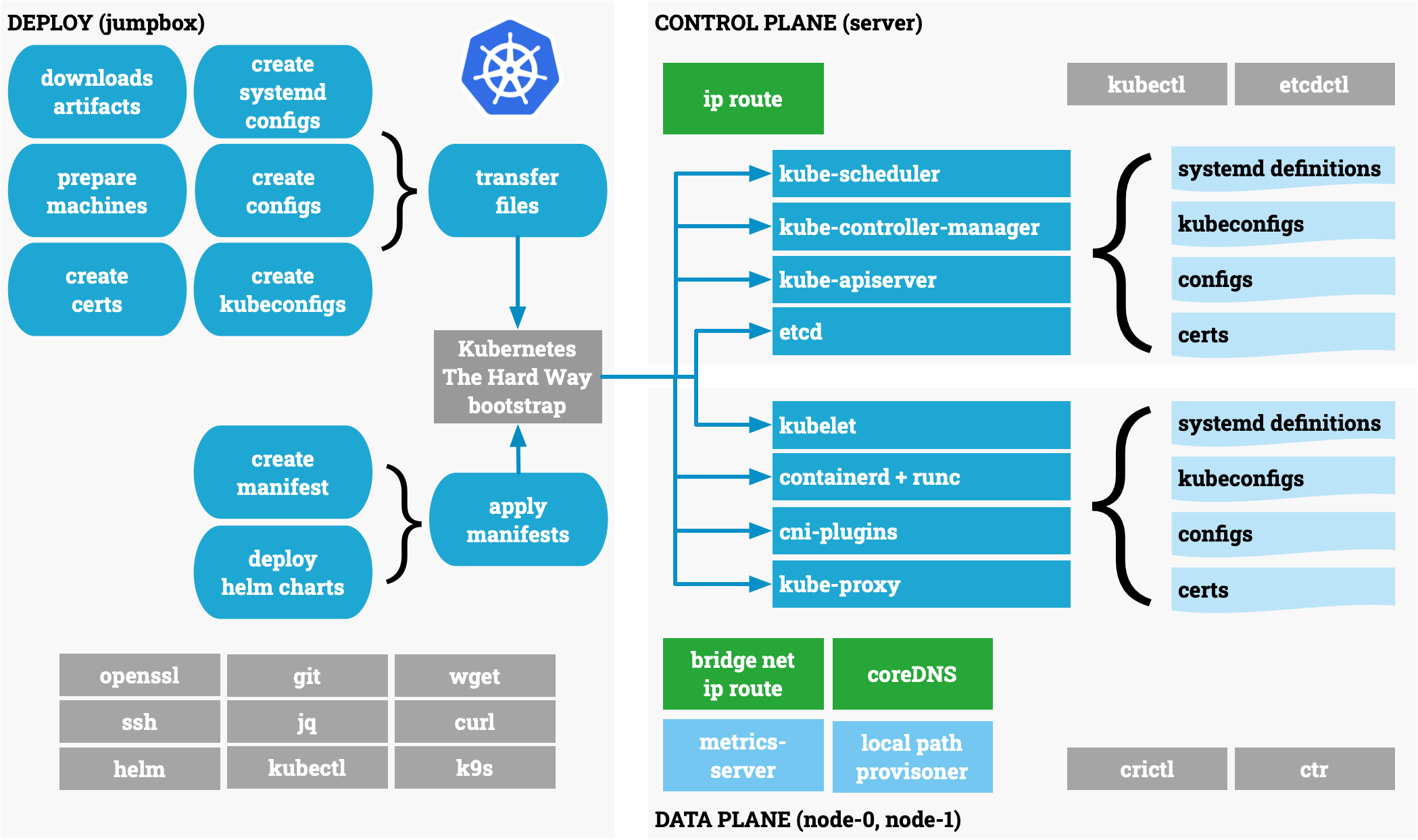 Kubernetes the Hard Ways Deploy - Overview