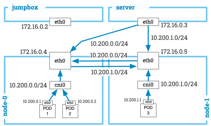 Kubernetes the Hard Ways Pod Network routing