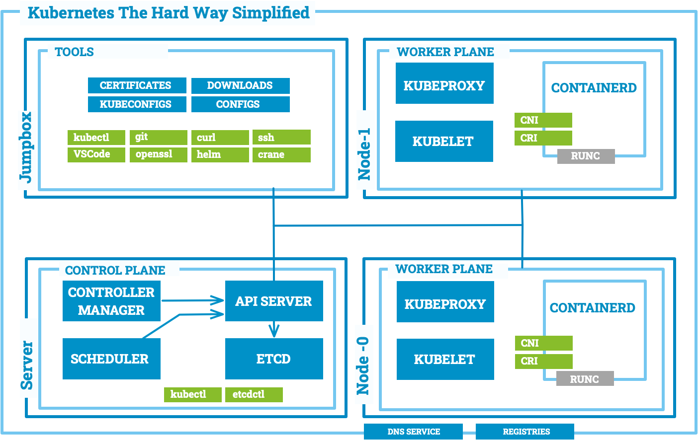 Kubernetes the Hard Ways - Machines