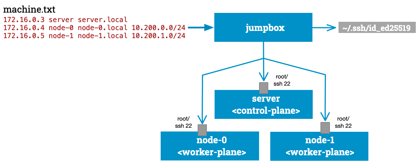 Kubernetes the Hard Ways - Create root SSH access for jumpbox