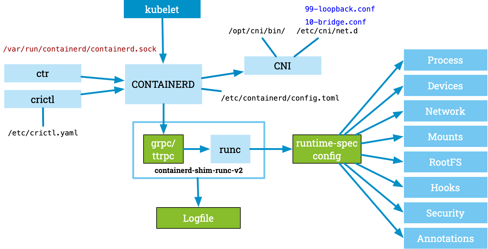 Kubernetes the Hard Ways - Worker Plane containerd