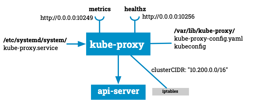 Kubernetes the Hard Ways - Worker Plane kube-proxy