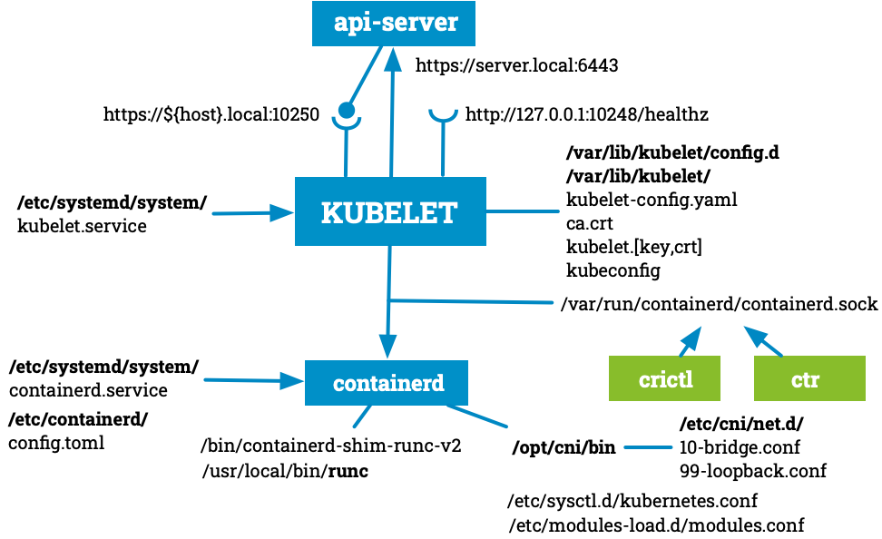 Kubernetes the Hard Ways - Worker Plane Kubelet