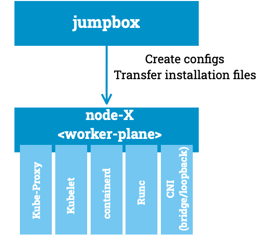 Kubernetes the Hard Ways - Worker Plane Overview