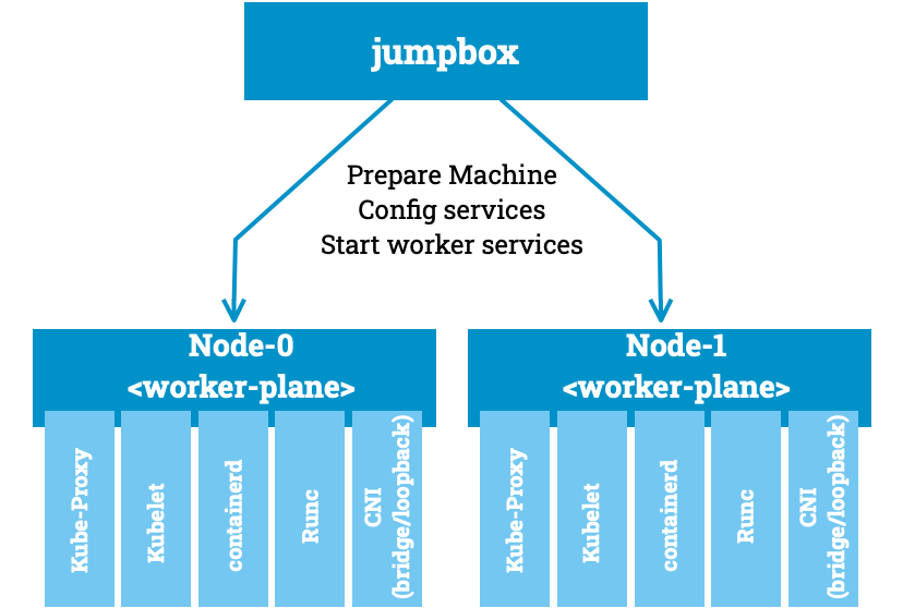 Kubernetes the Hard Ways - Worker Plane Services