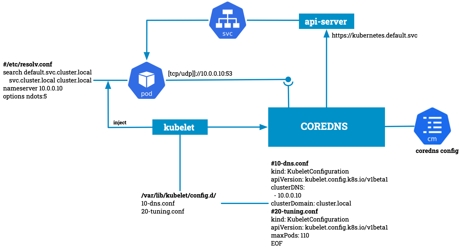 Kubernetes the hard Way - Setup Kubernetes kube-dns controller with coredns
