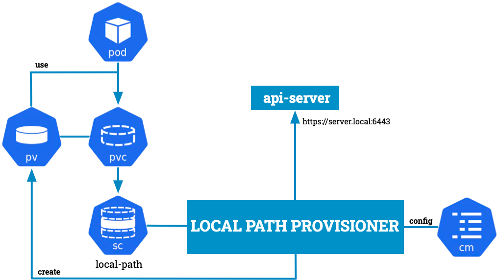 Kubernetes the hard Way - Local Path Provisioner