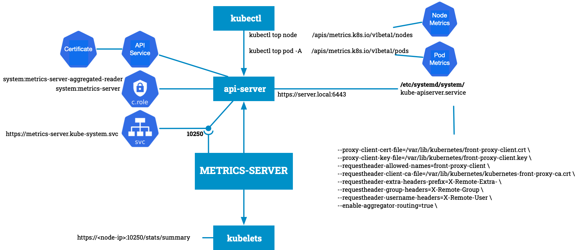 Kubernetes the hard Way - Kubernetes Aggregation API with Metrics Server