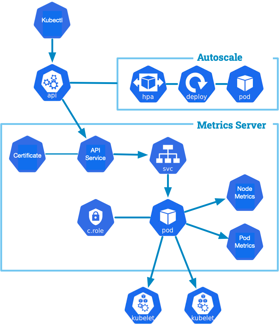 Kubernetes the hard Way - Metrics Server