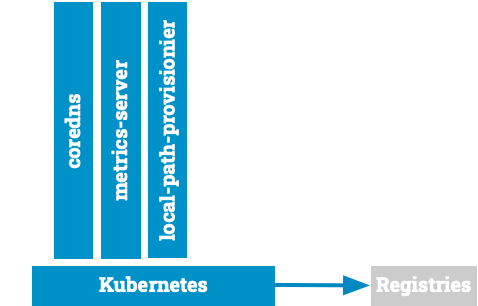 Kubernetes the hard Way - Addons Summary