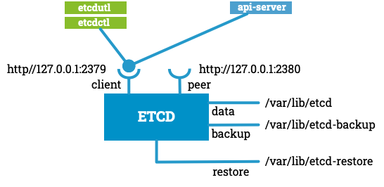 ETCD Backup and Restore