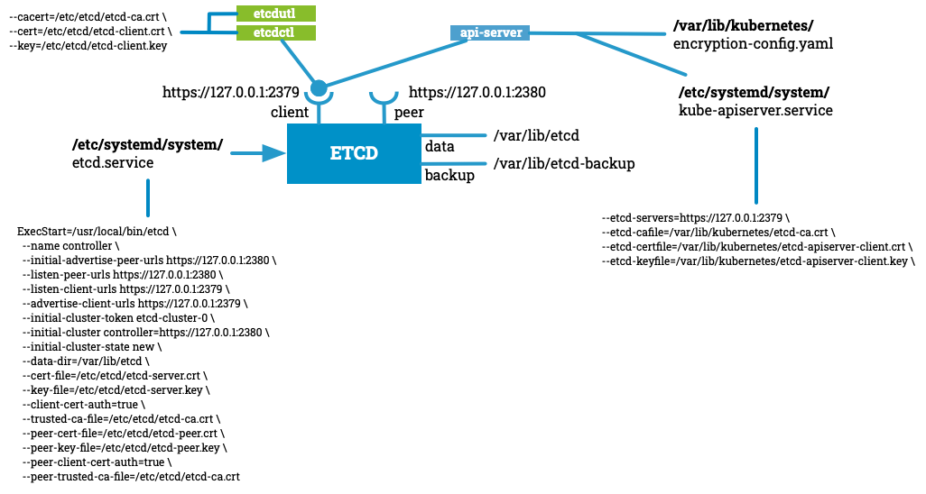 Day2 Operations - Setup ETCD with certs and use it as apiserver
