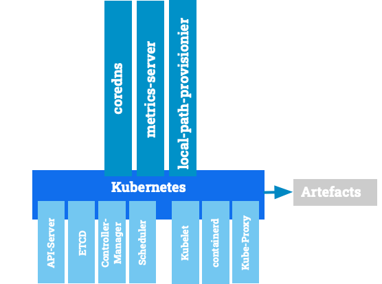 Kubernetes the Hard Ways Simpified