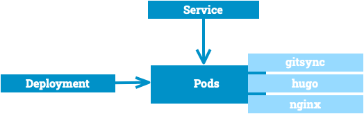 Deploy content delivery site with Hugo and Git-Sync