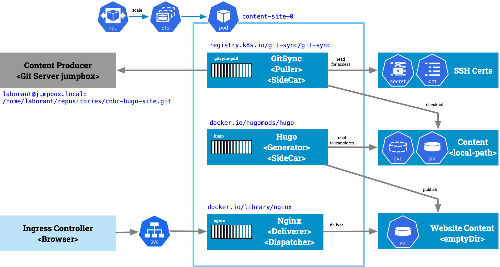 Day2 Operations - Deploy content delivery site with Hugo and Git-Sync