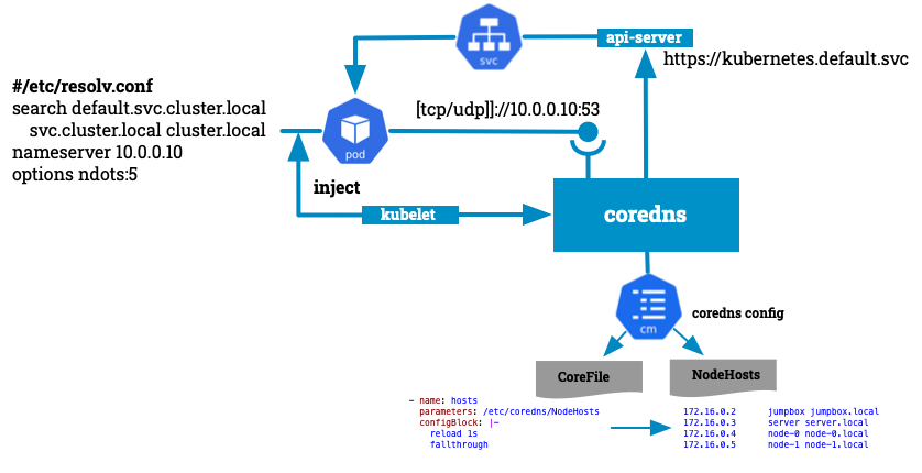 Setup Core DNS with local hosts map