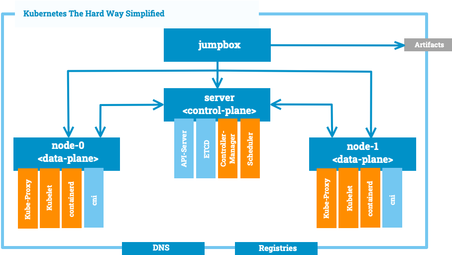 Core Kubernetes Components offlined