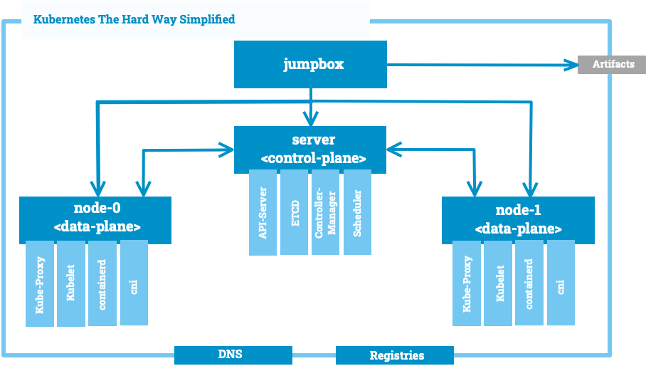 Kubernetes the Hard Ways Simpified