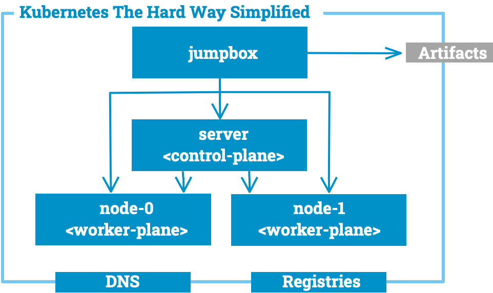 Kubernetes the Hard Way – Learn Kubernetes by building it from the ground up, just like in the early days! (cover image)