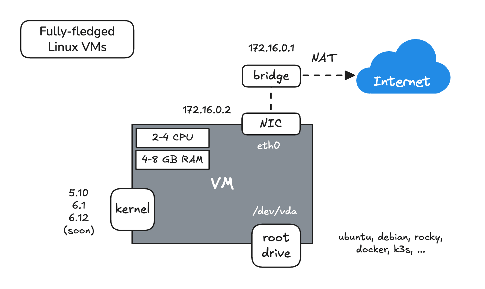 iximiuz Labs Playgrounds are fully-fledged VMs that allow you to run a wide range of server-side technologies - from simple web servers to Docker and Kubernetes.