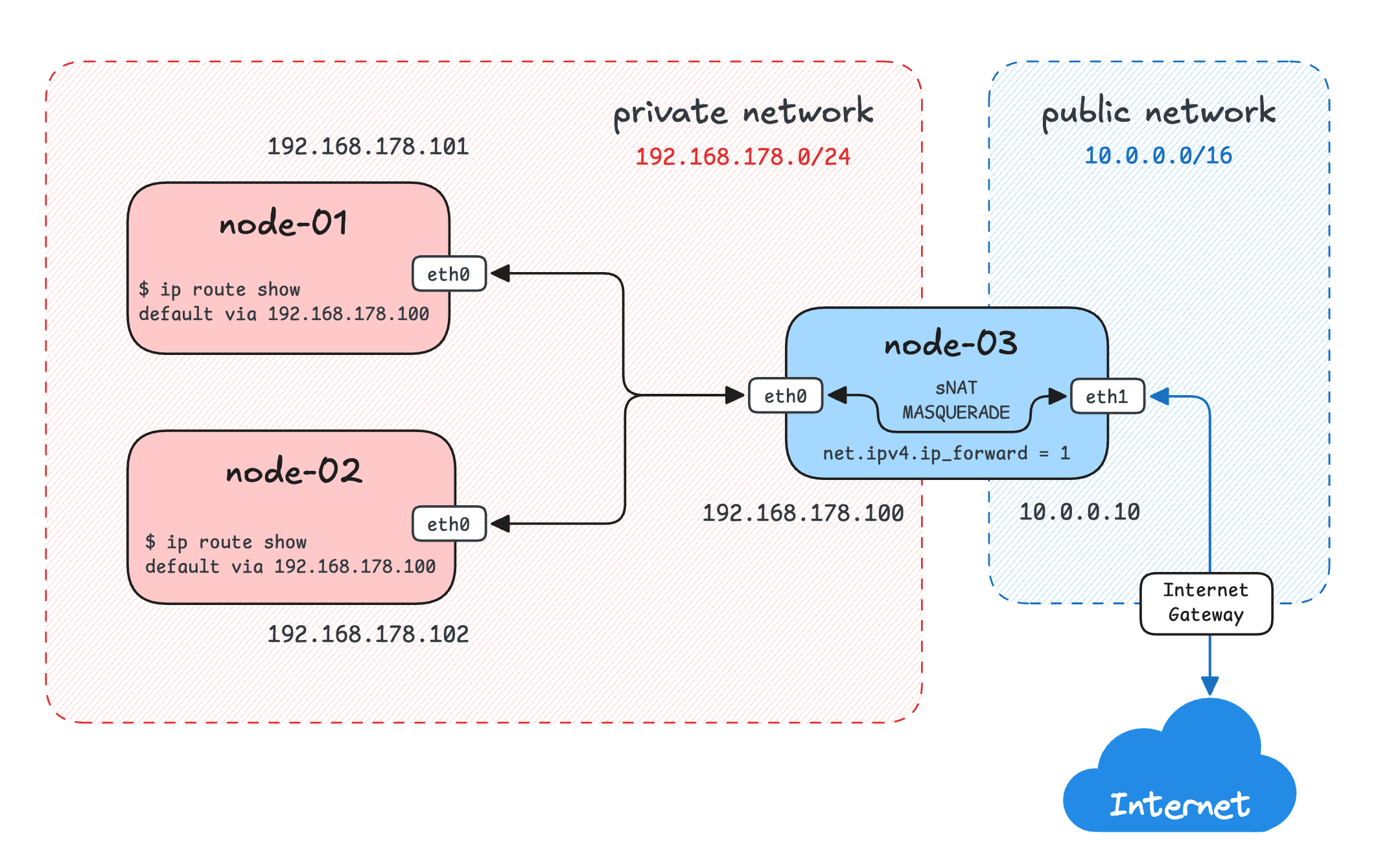 Solution: Enable Internet Access for a Private Network with a NAT Gateway
