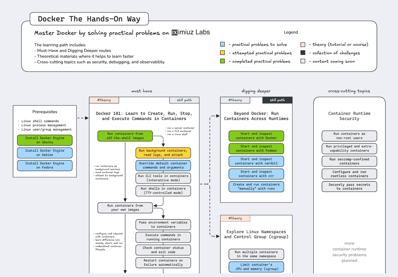 Docker Roadmap