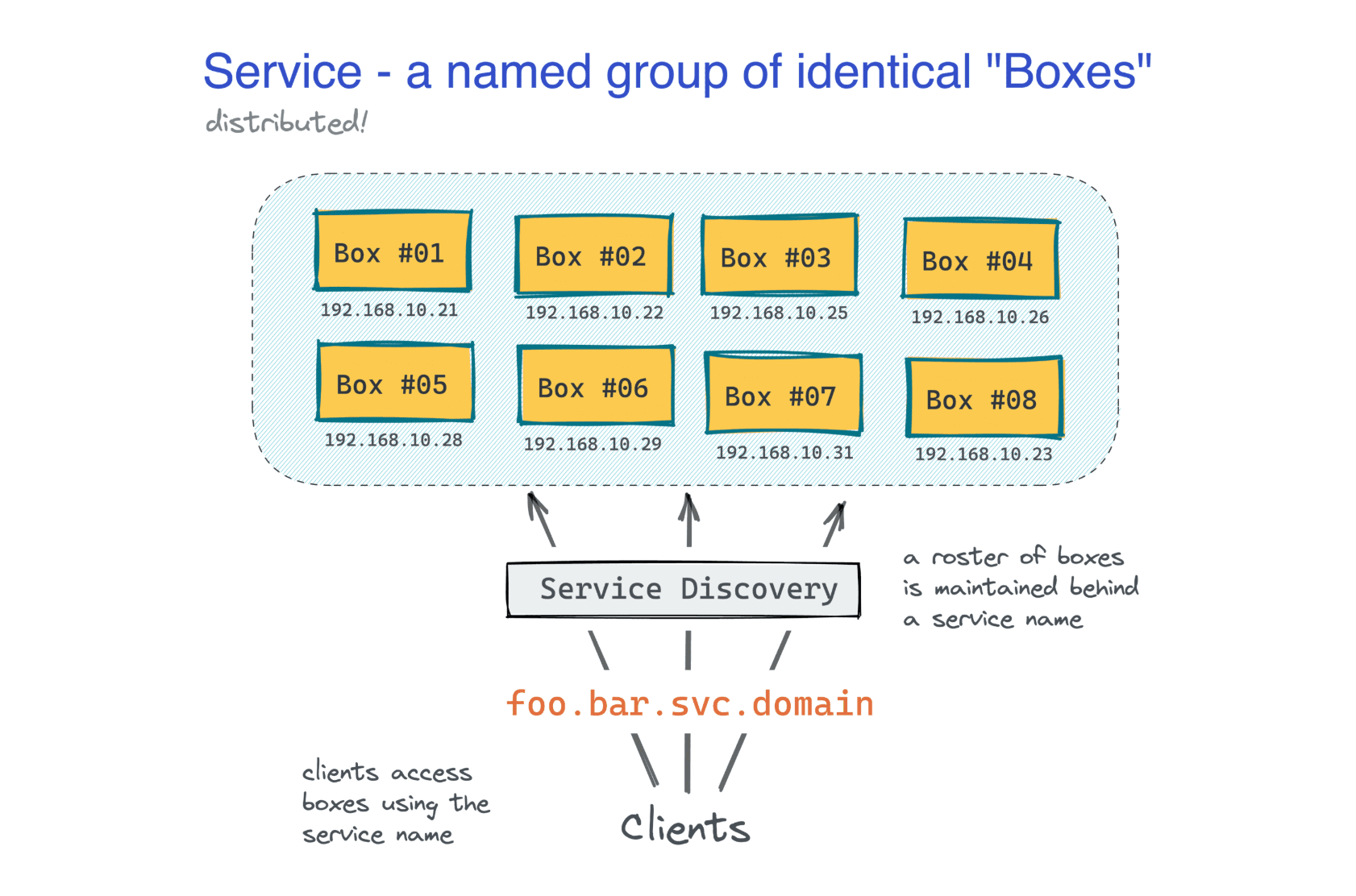 A group of virtual machines constituting a service.