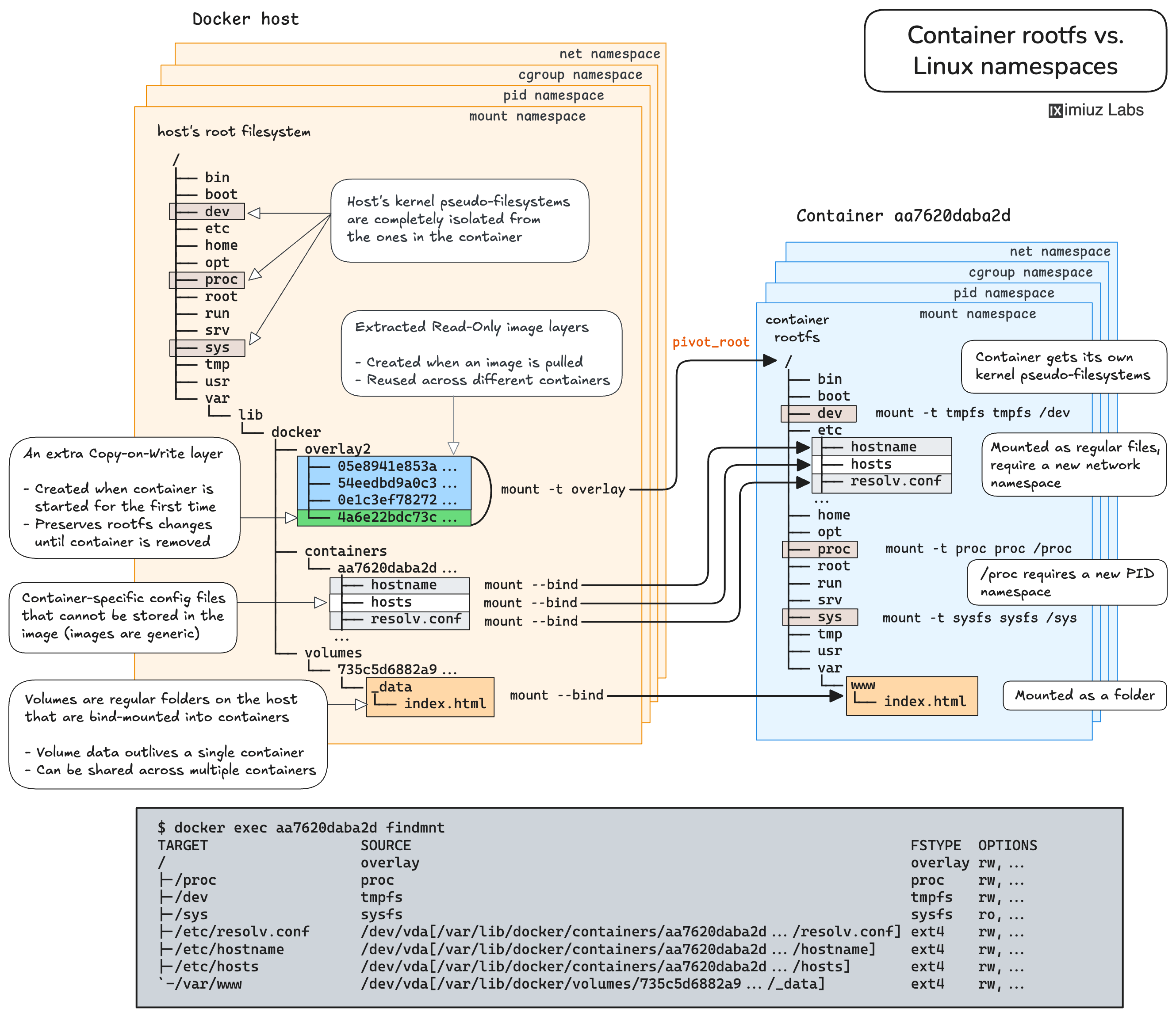 Container rootfs isolation is a collective work of several namespaces simultaneously: mount, PID, cgroup, UTS, and network (with the mount namespace laying the foundation).