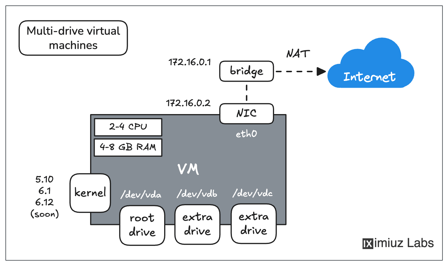 Playground VMs can be used to simulate complex server setups - pick a kernel and a rootfs (Ubuntu, Rocky, Alpine, etc.), add extra drives with different filesystems, configure multiple networks, etc.
