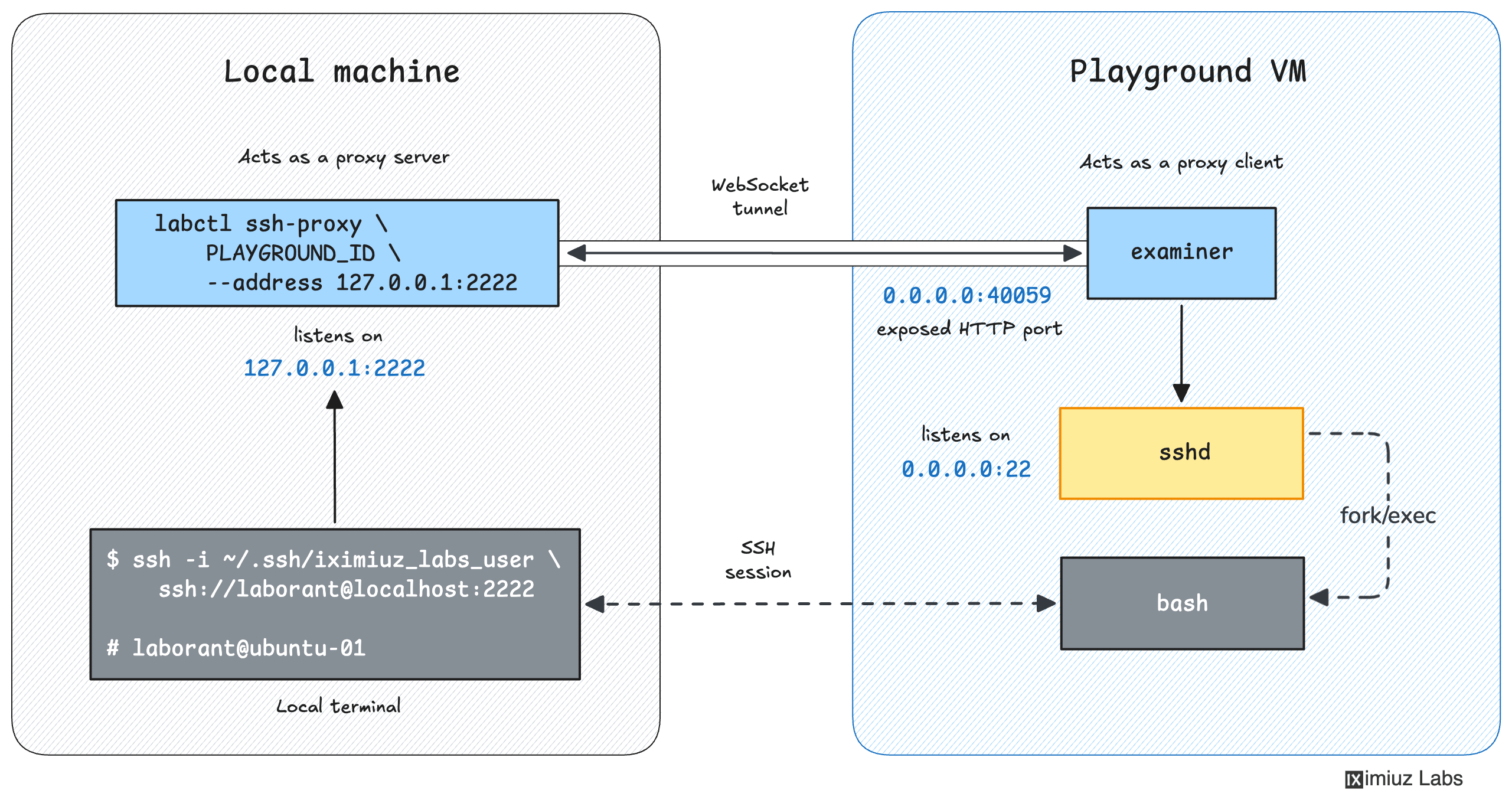 The `labctl ssh-proxy` command starts a foreground process that forwards all connections to the selected local port to the playground VM's SSHD port (22).