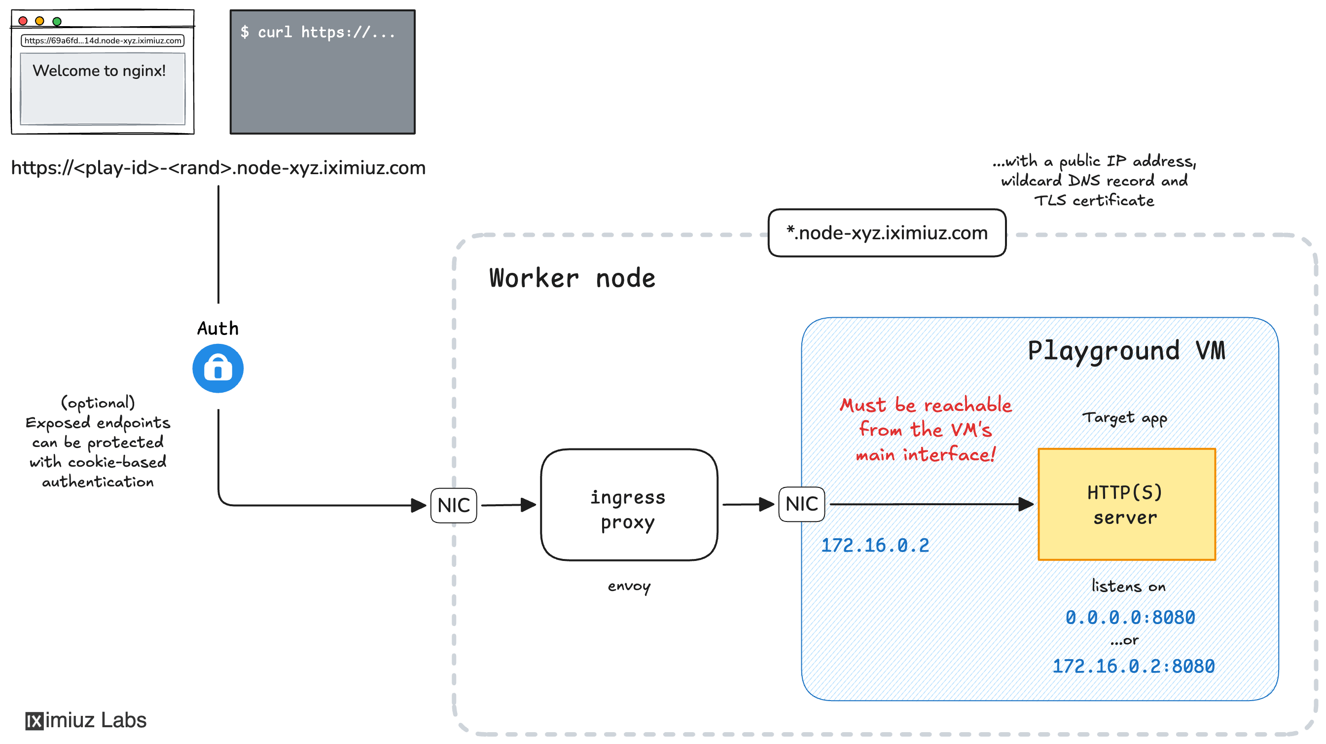 The `labctl expose port` command generates a unique URL that can be used to access the application from anywhere in the world.