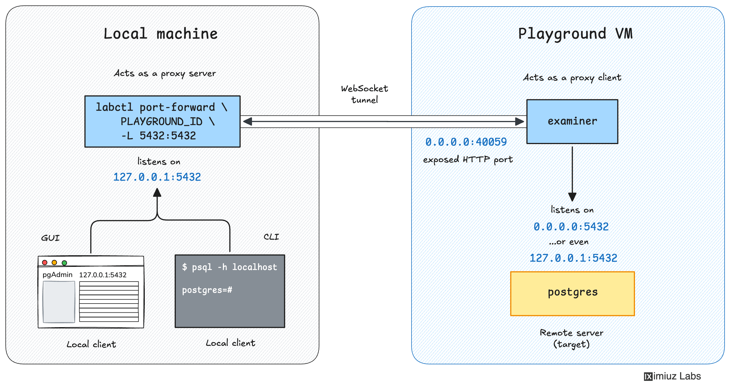 The `labctl port-forward` command starts a foreground process on your machine that forwards all connections to a local port to the corresponding remote address.
