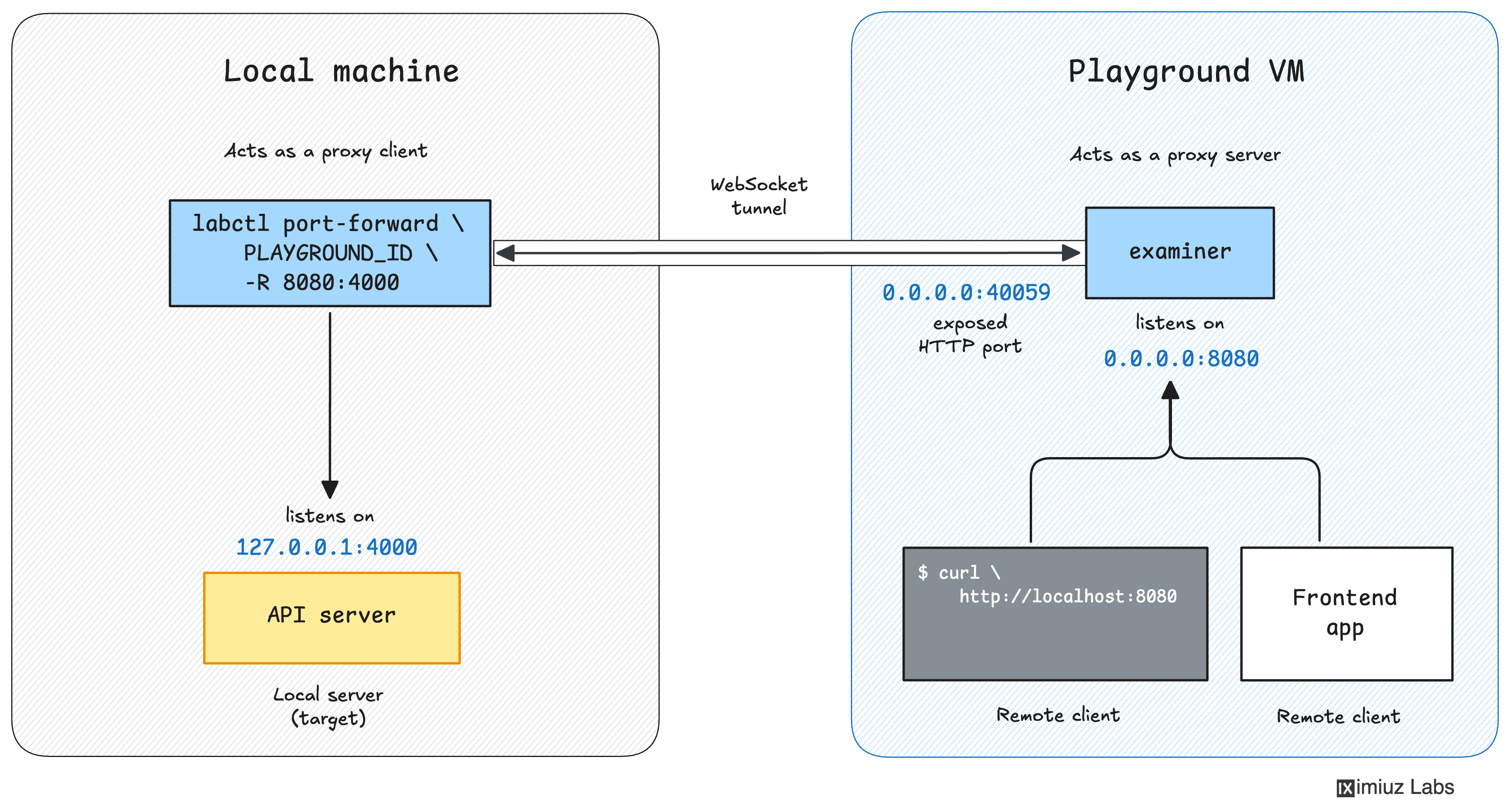 The `labctl port-forward -R` command starts a foreground process on your machine that forwards all connections from a remote port on the playground VM to the corresponding local address.