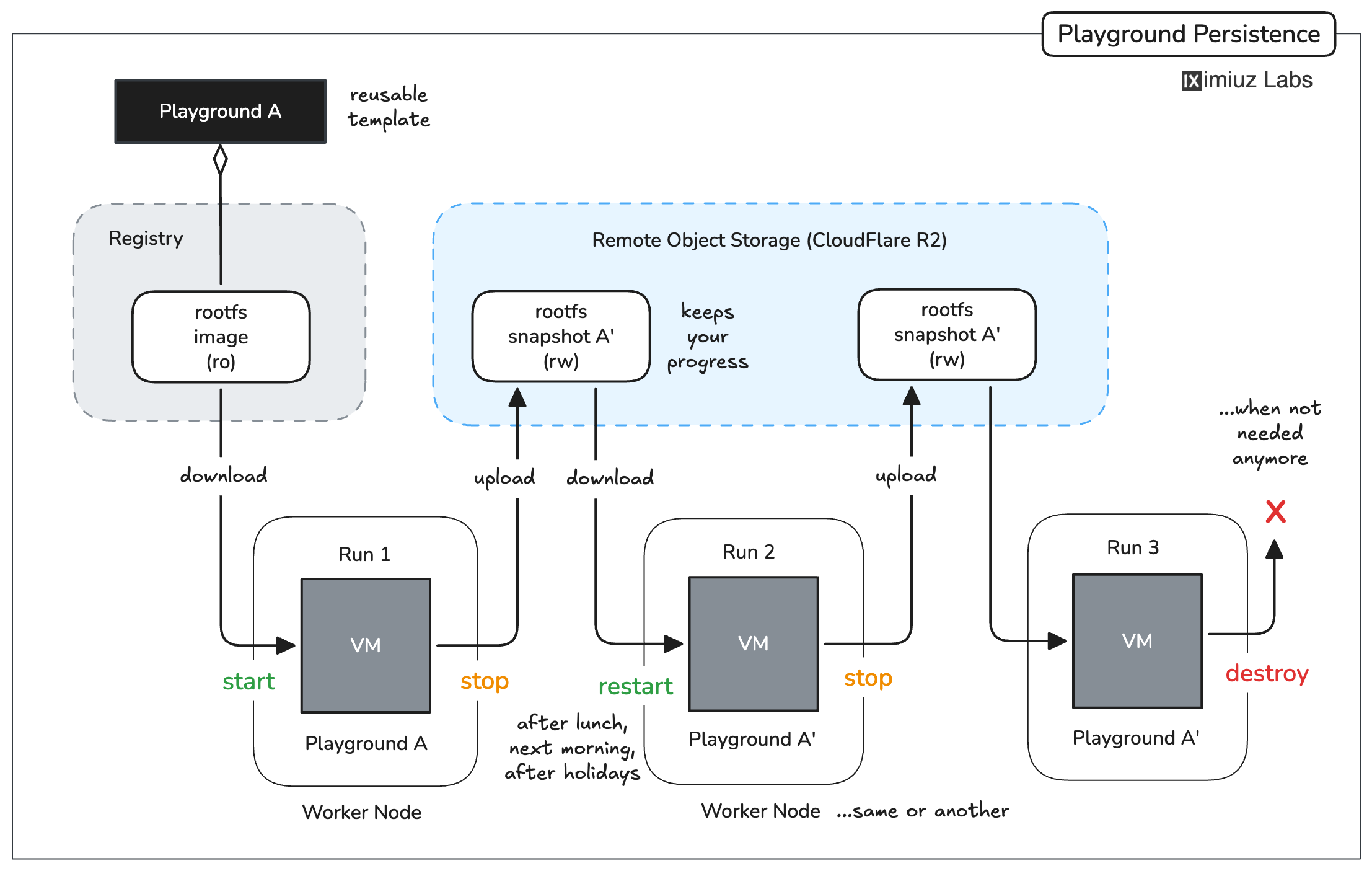 A new playground starts from a read-only rootfs image, but all modifications to the filesystem are preserved in an overlay volume, which is then snapshotted and offloaded to a remote storage.