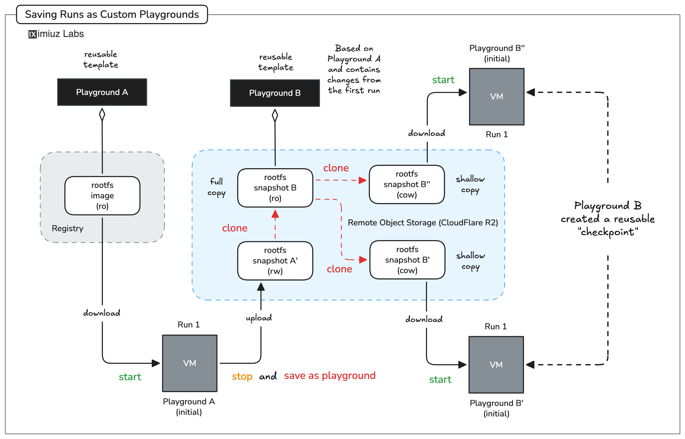 Saving a stopped run as a custom playground creates a read-only template that can then be used to branch out as many mutable runs off it as needed.