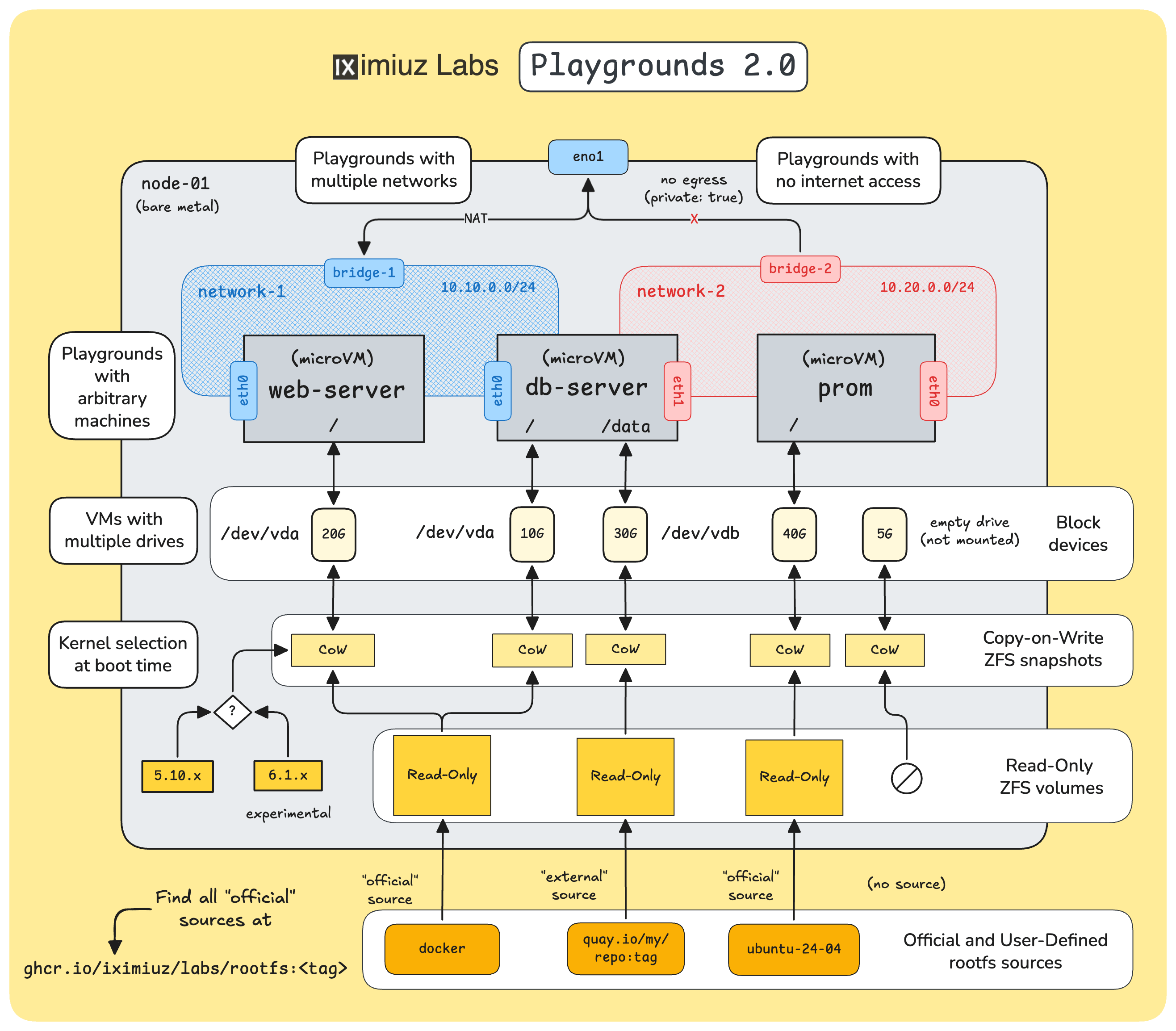 iximiuz Labs Playgrounds: multi-network, multi-VM, multi-disk setups with a rich collection of base rootfs images and the ability to bring your own rootfs.
