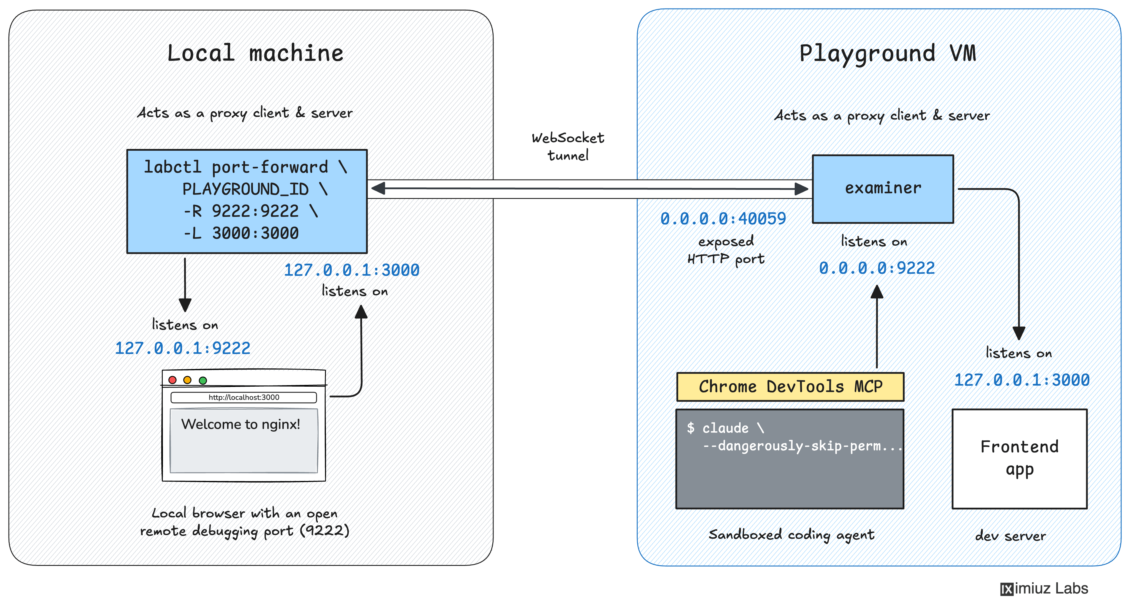 The coding agent running in a playground VM can drive your local Chrome via the Chrome DevTools MCP.