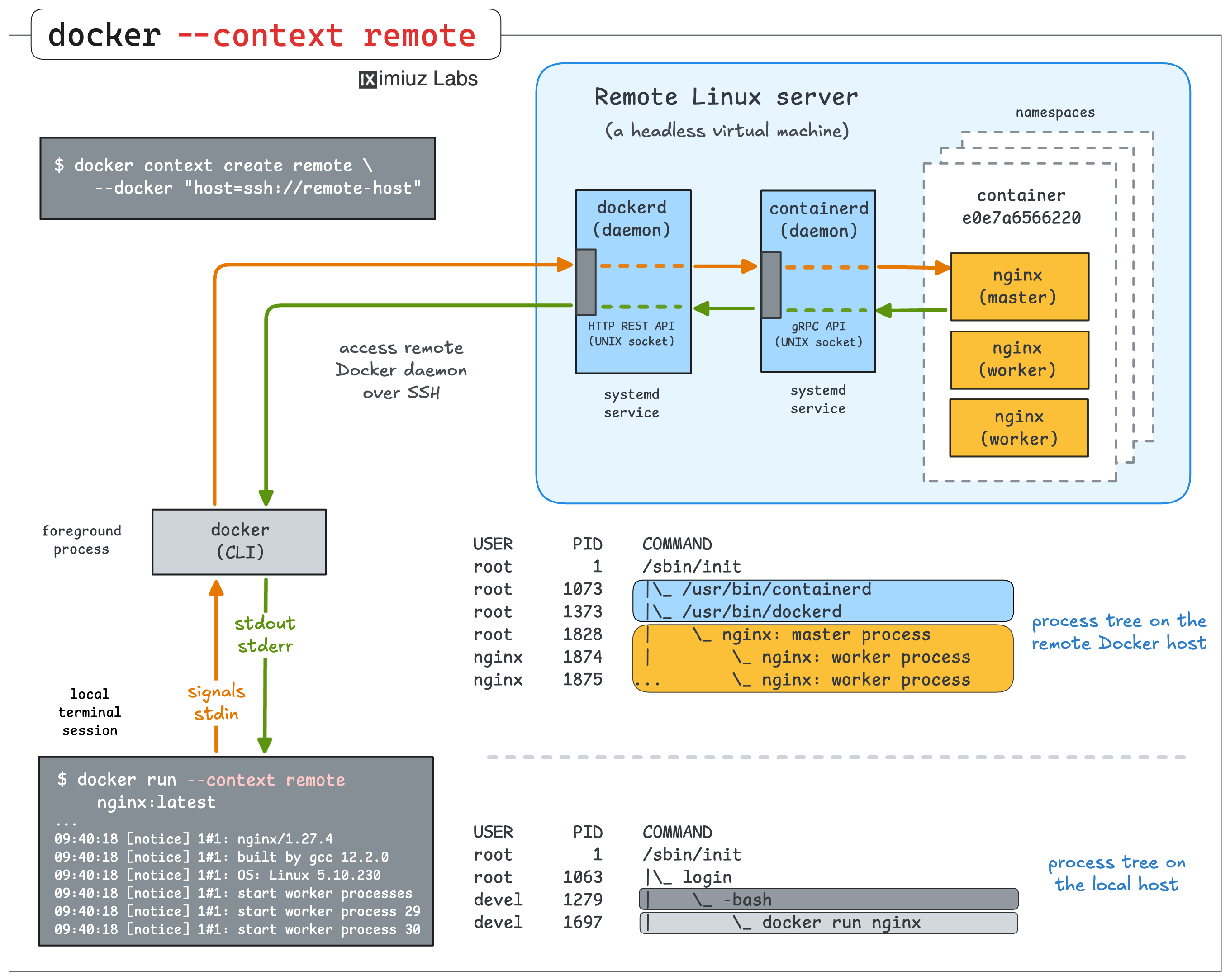 Using an iximiuz Labs playground as a remote Docker context is a great way to run containers on a separate VM without having to SSH into it and keeping your local machine clean.