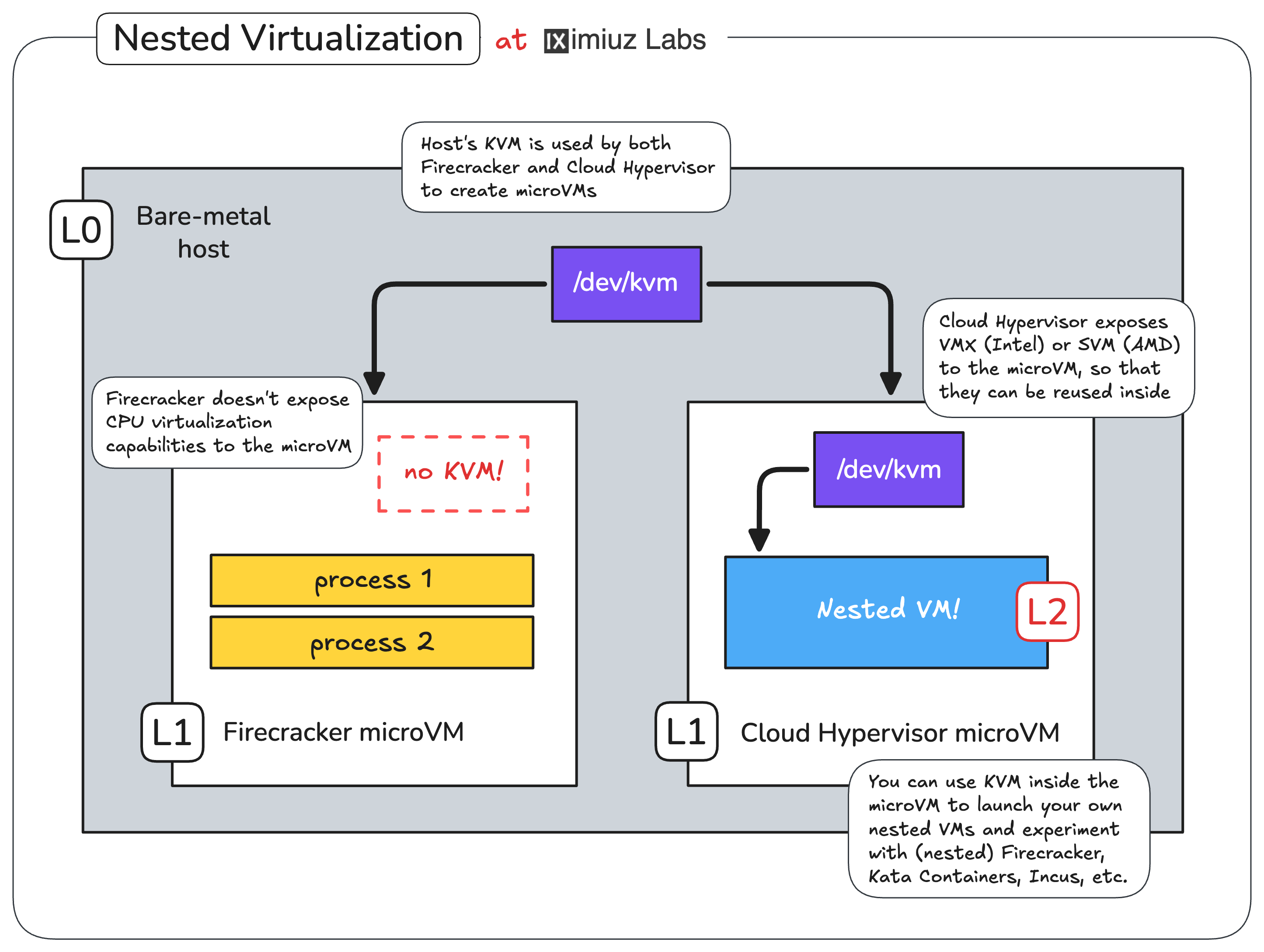Running VMs inside playground VMs via a Cloud Hypervisor backed with CPU virtualization support (VMX/SVM) and KVM.