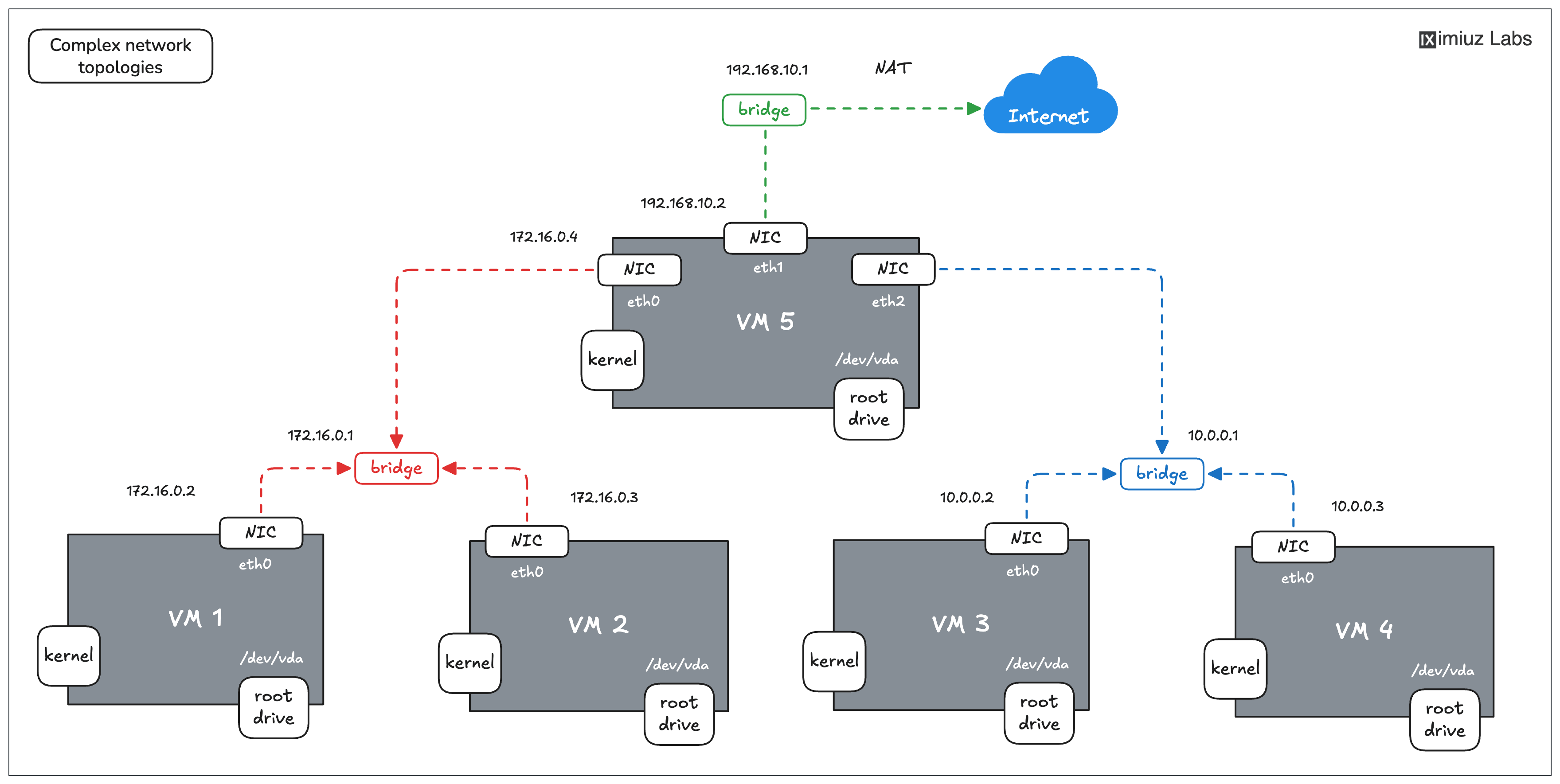An example of a setup you can configure using a 5-node Flexbox playground.