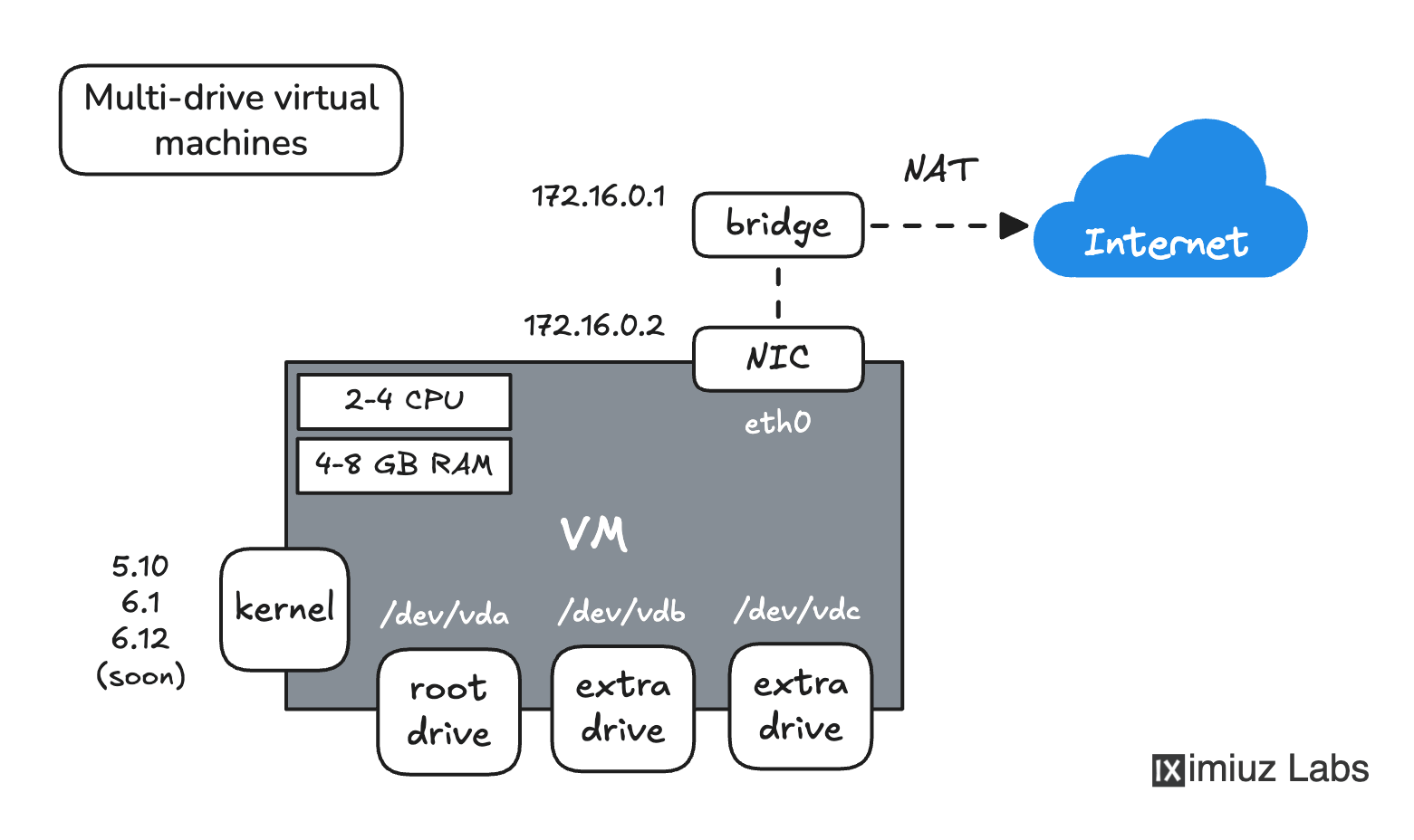 Playground VMs can be used to simulate complex server setups - pick a kernel and a rootfs (Ubuntu, Rocky, Alpine, etc.), add extra drives with different filesystems, configure multiple networks, etc.