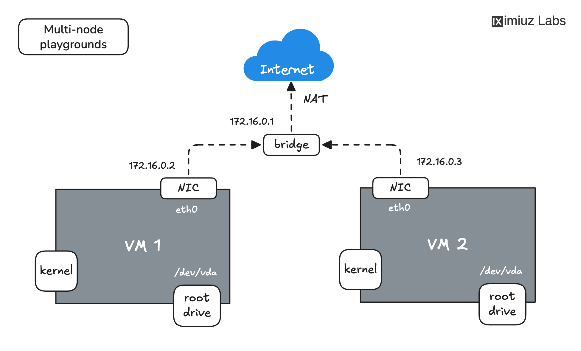 Each playground can have up to 5 VMs, connected into one or more networks, which allows provisioning multi-node Kubernetes clusters and practicing complex networking scenarios.