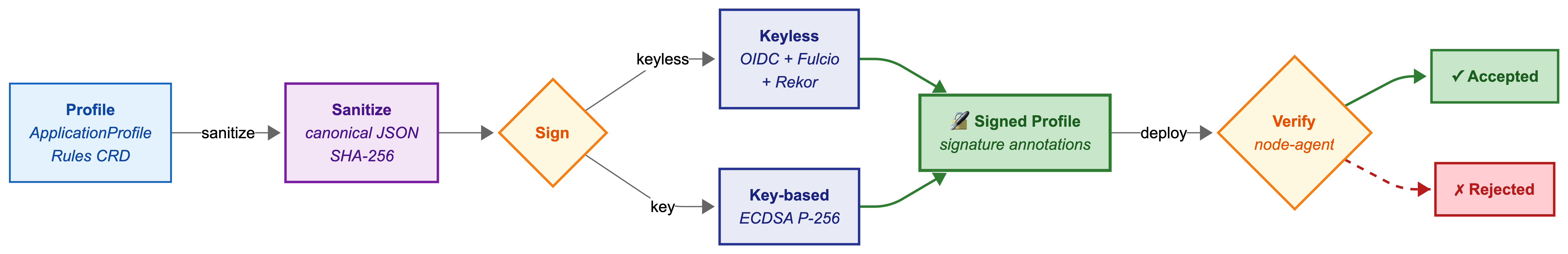 Signing an ApplicationProfile