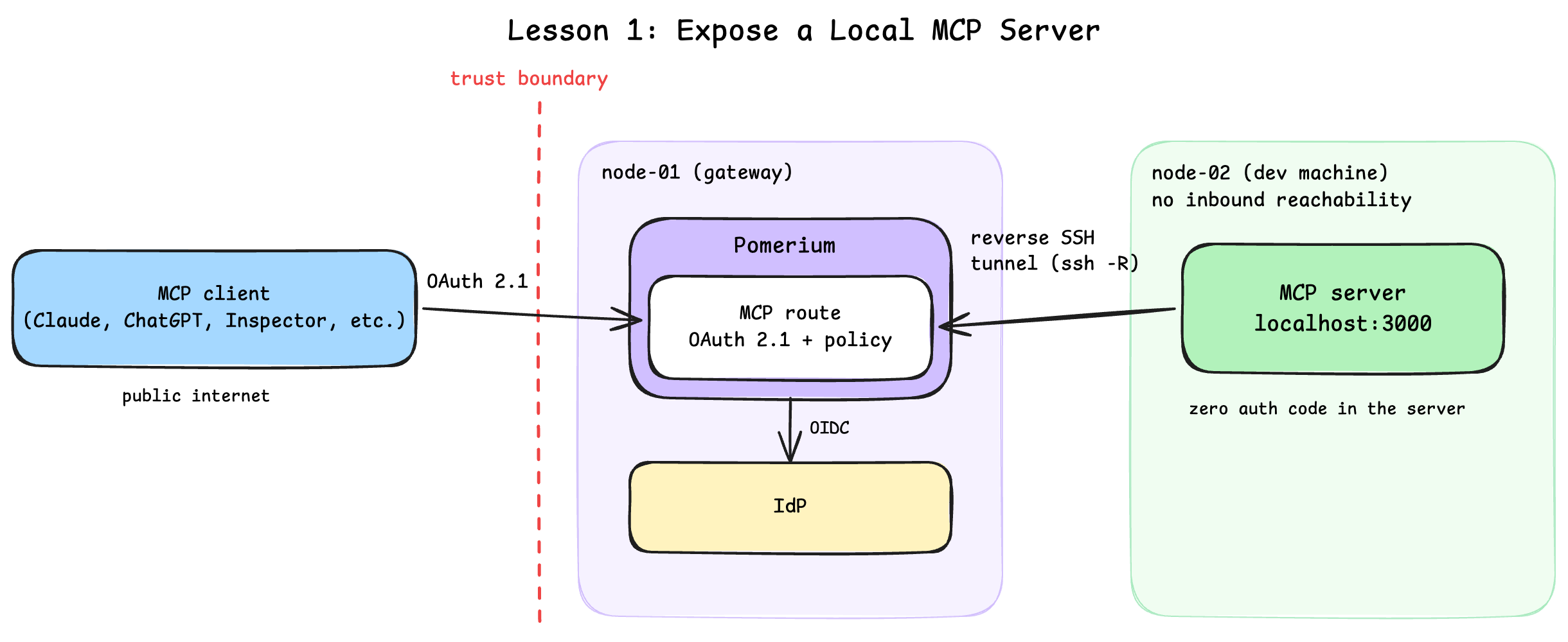 Request flow from an MCP client on the public internet through the Pomerium route on node-01, which enforces OAuth 2.1 and policy with sign-in delegated to Pomerium's hosted authenticate service, then over the reverse SSH tunnel to the MCP server on node-02 localhost:3000, with the trust boundary at the gateway