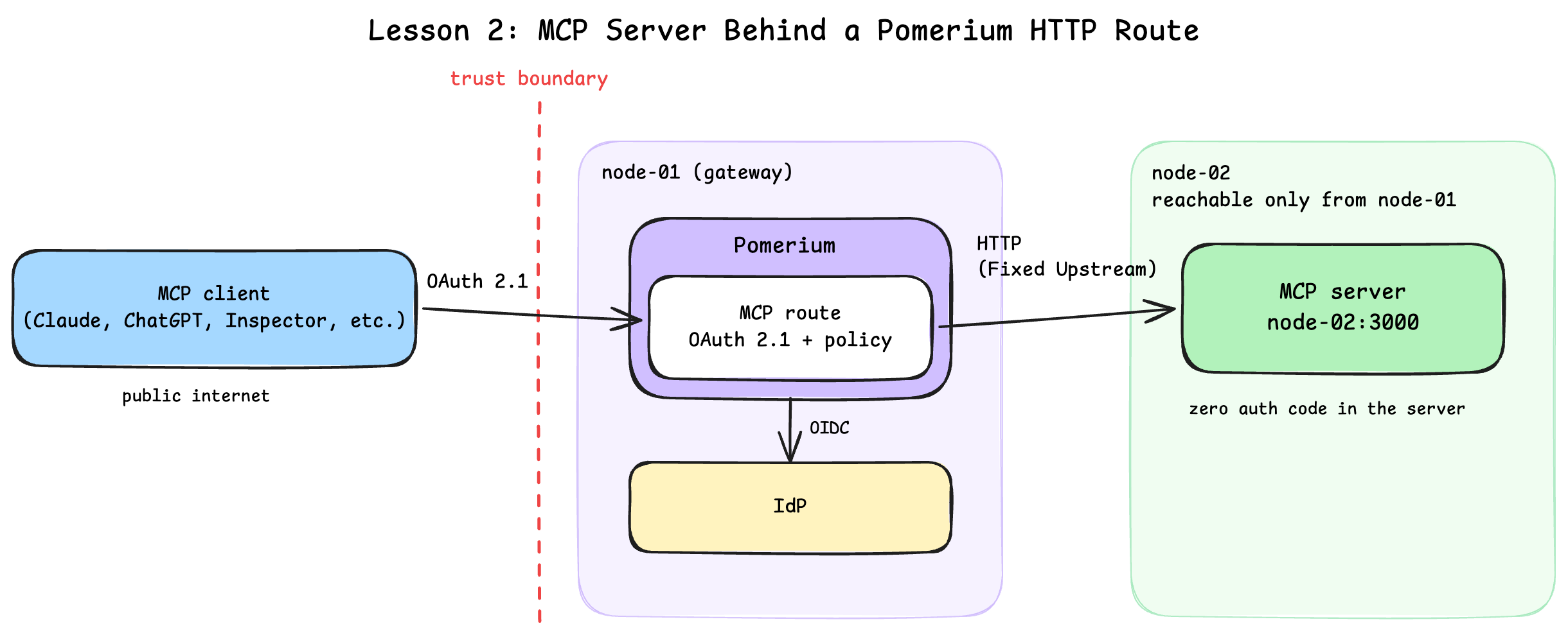 Request flow from an MCP client on the public internet through the Pomerium route on node-01, which enforces OAuth 2.1 and policy with sign-in delegated to Pomerium's hosted authenticate service, straight to the MCP server on node-02 over the private network, with the trust boundary at the gateway