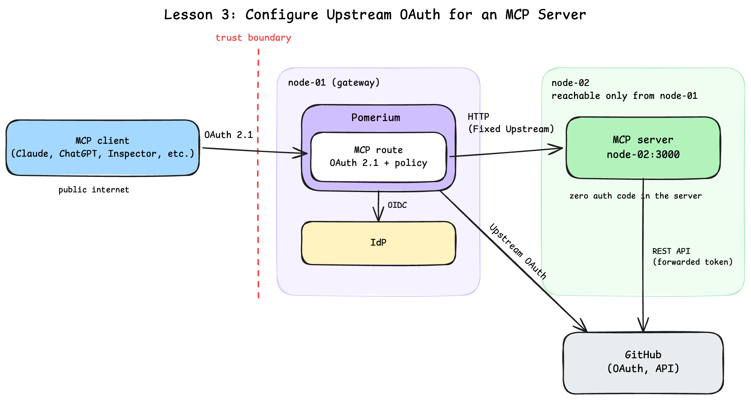 Request flow showing two independent OAuth relationships meeting at the Pomerium gateway: downstream sign-in between MCP Inspector and the hosted authenticate service, and upstream OAuth between Pomerium and GitHub, with the MCP route to node-02 unchanged