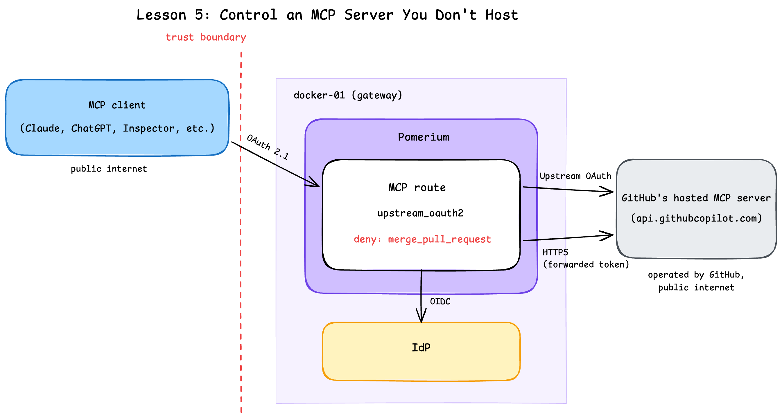 Request flow showing Pomerium bridging a caller through OAuth 2.1 sign-in and per-tool policy to GitHub's own hosted MCP server, which runs entirely outside the playground