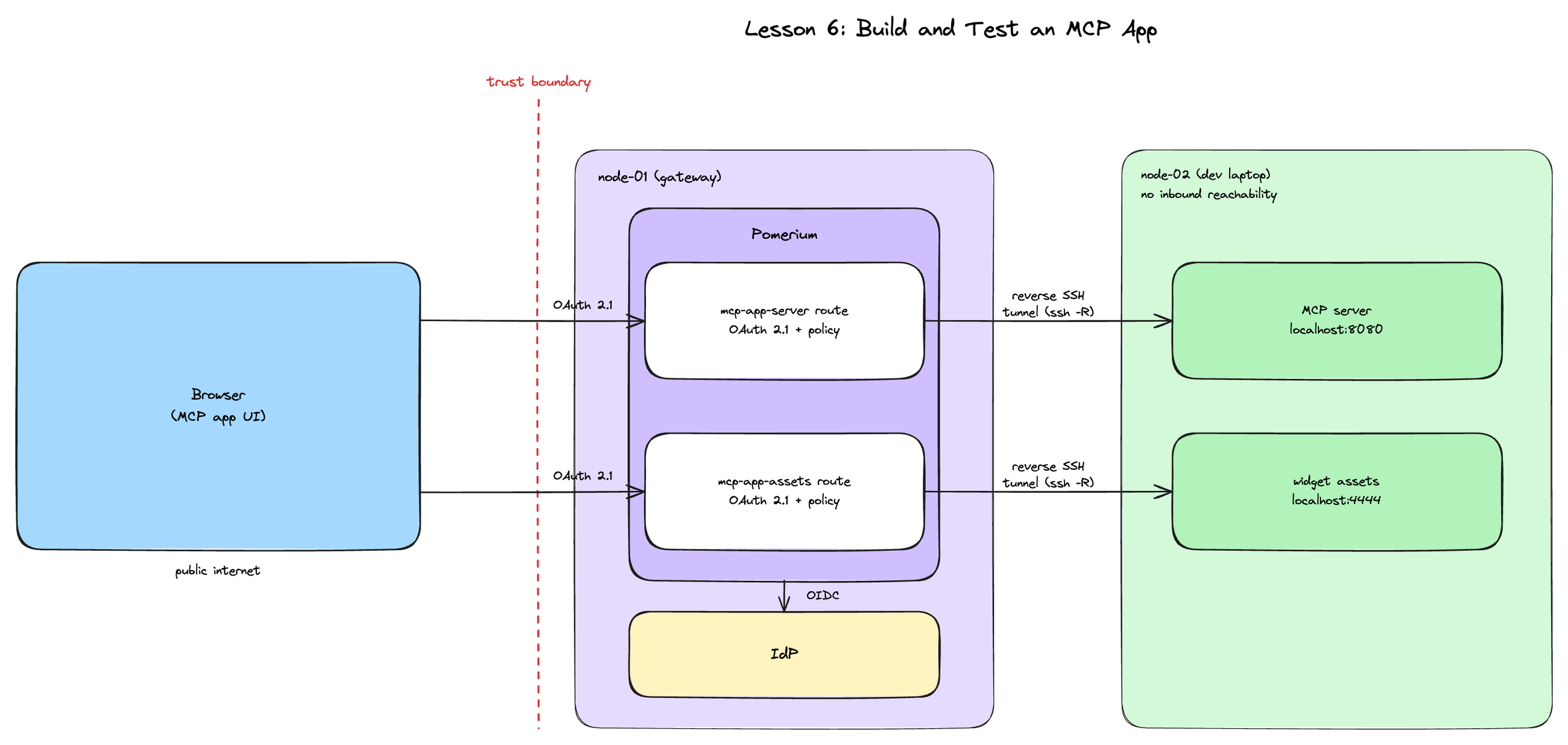 Request flow from a browser through two Pomerium routes on node-01, mcp-app-server and mcp-app-assets, each secured by OAuth 2.1 and policy and backed by its own reverse SSH tunnel to the MCP server and widget assets server on node-02