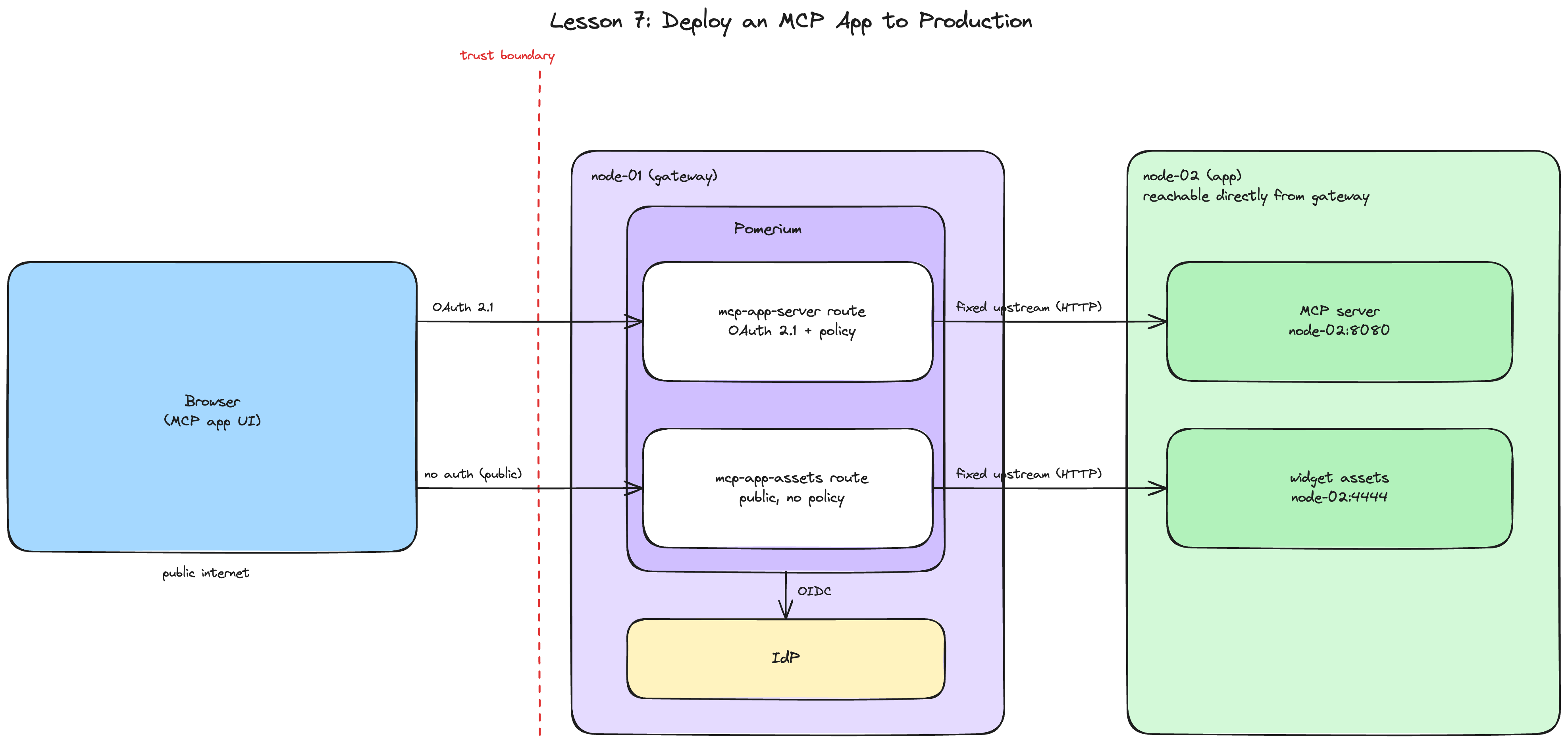 Architecture diagram of the production MCP app deployment: a client reaching node-01's two Pomerium routes, one policy-gated and one public, each with a fixed upstream to node-02
