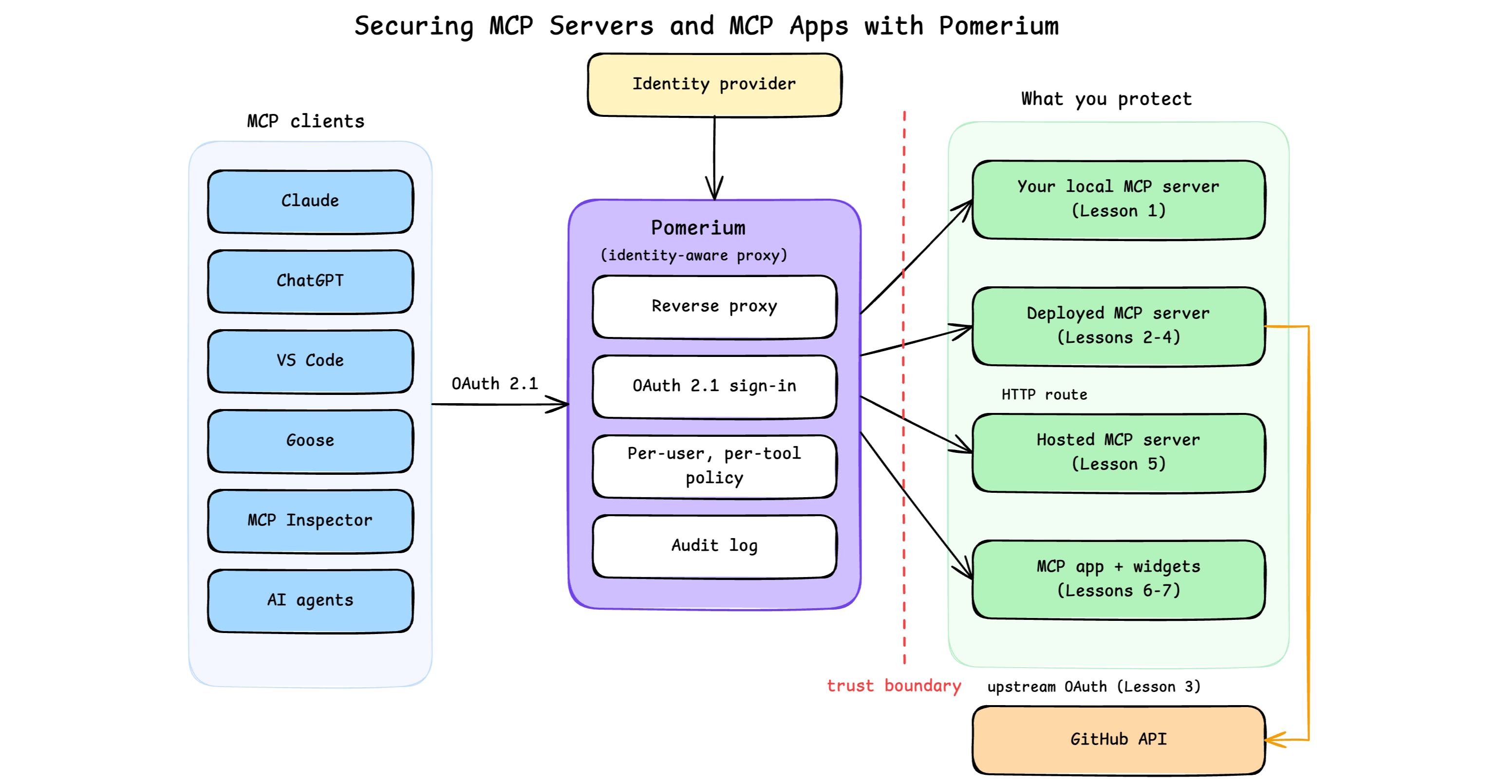 Securing MCP Servers and MCP Apps with Pomerium (cover image)